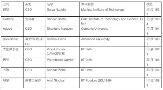 美国职场数据：印度人才全面碾压中国人