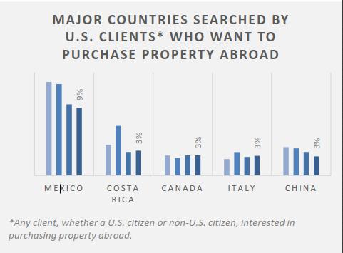 美国富人正在逃离美国房产