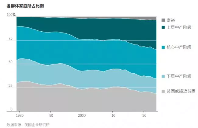 “不知不觉变富了”？美国阶层大洗牌 上层中产激增