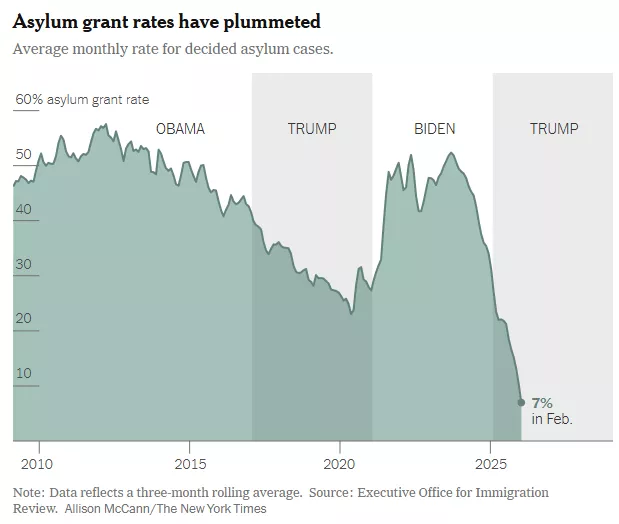 最新数据:庇护通过率跌至7% 有史以来最低水平