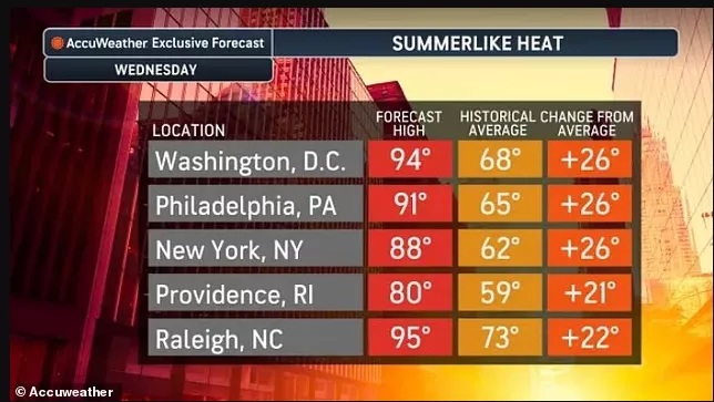 反常!4月气温直冲90°F 20州“变酷暑” 官方发警告