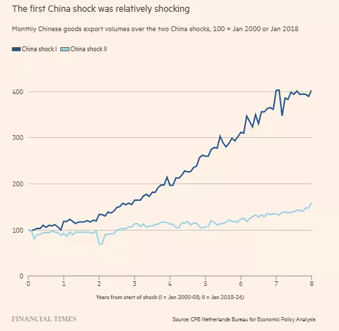 第二次“中国冲击”来了？金融时报：这次更危险