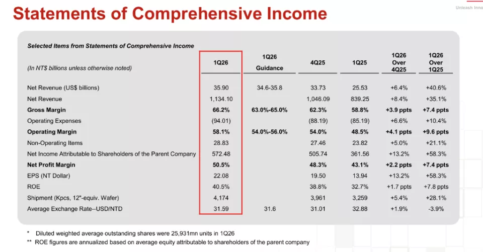 台积电Q1净利润同比增58%，毛利率历史性突破66%