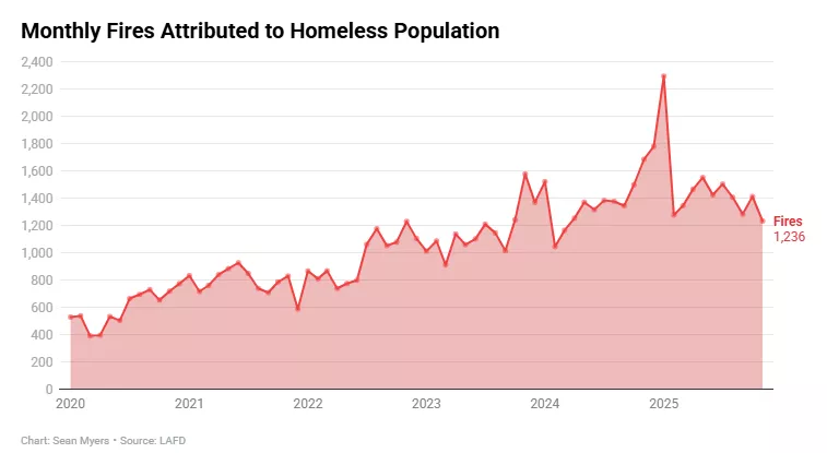 洛杉矶无家可归营地火灾飙升 曾烧毁富豪区12豪宅