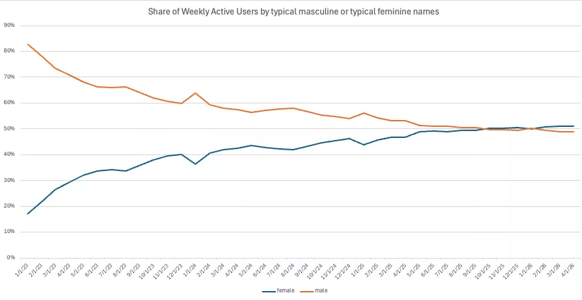 ChatGPT全球周活跃用户逼近10亿，女性占比超50%