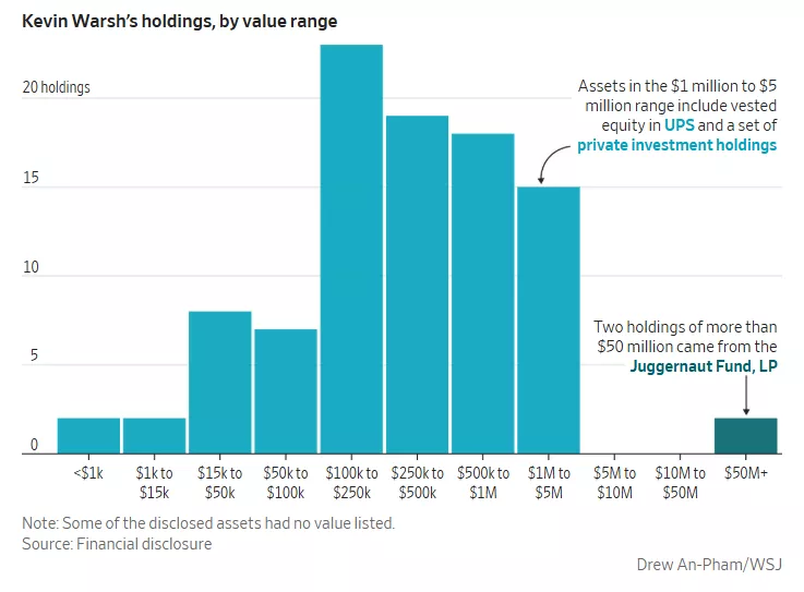 未来Fed主席沃什财富版图曝光 资产超1亿却难看清…