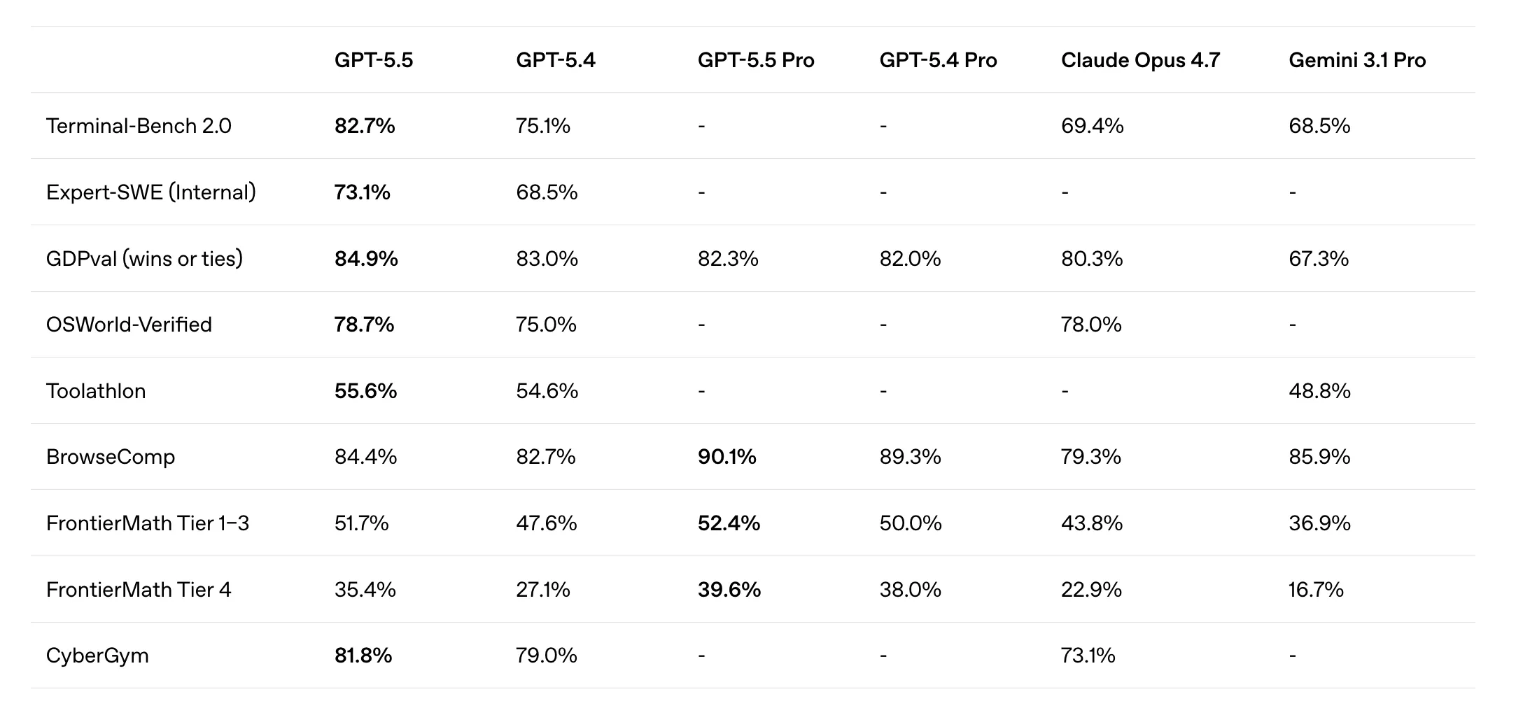 OpenAI发布GPT-5.5：全面超越Claude与Gemini