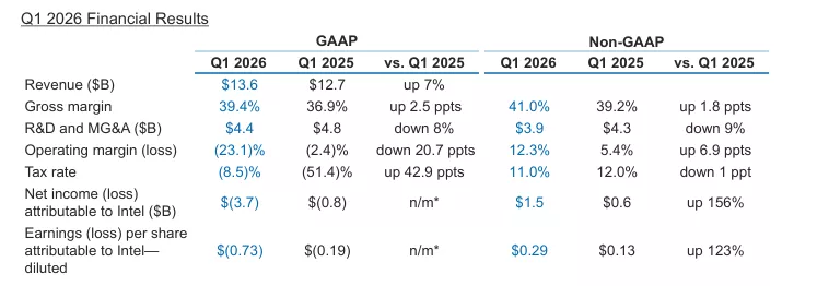 英特尔二季度营收展望超预期，股价盘后大涨15%
