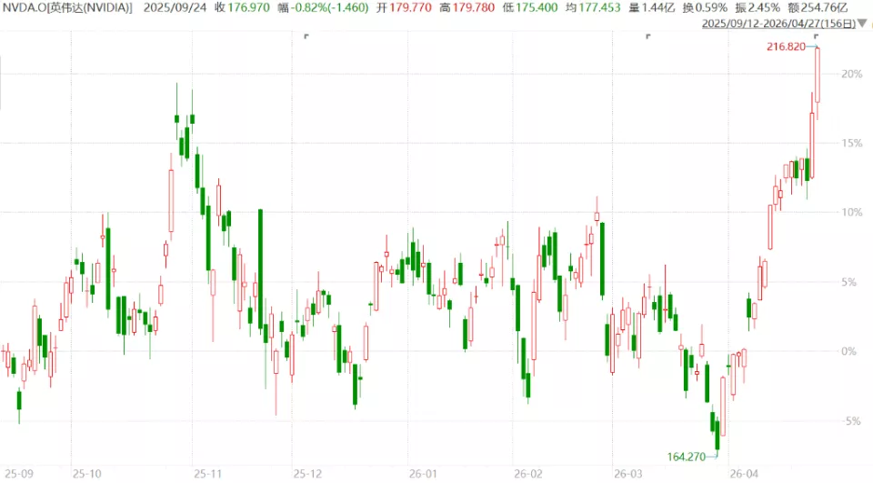 英伟达再新高，市值突破5.2万亿美元