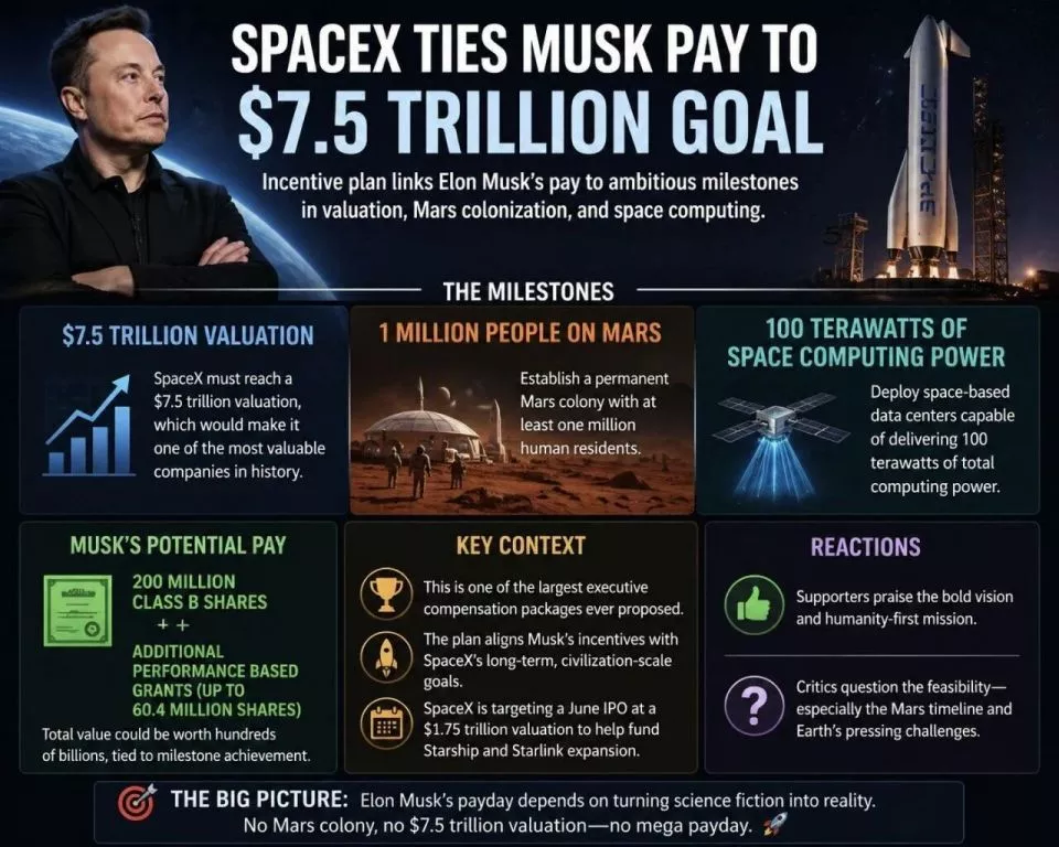 7.5万亿+火星殖民 SpaceX为马斯克开出最疯狂对赌