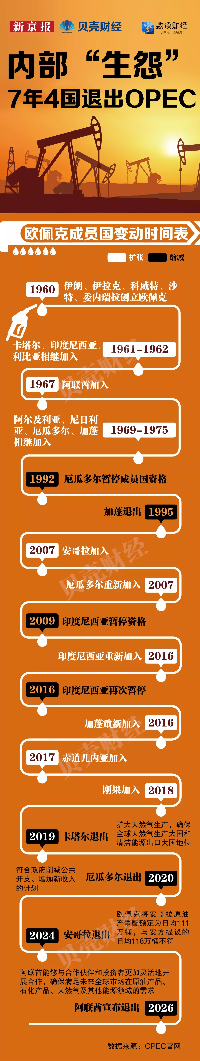 阿联酋已正式退出，7年4国与欧佩克“分手”