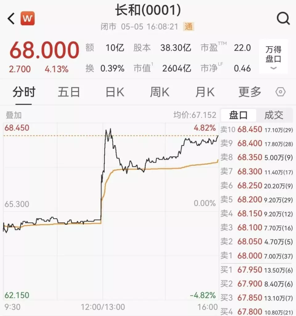 套现约455亿，李嘉诚又开始卖自己产业了