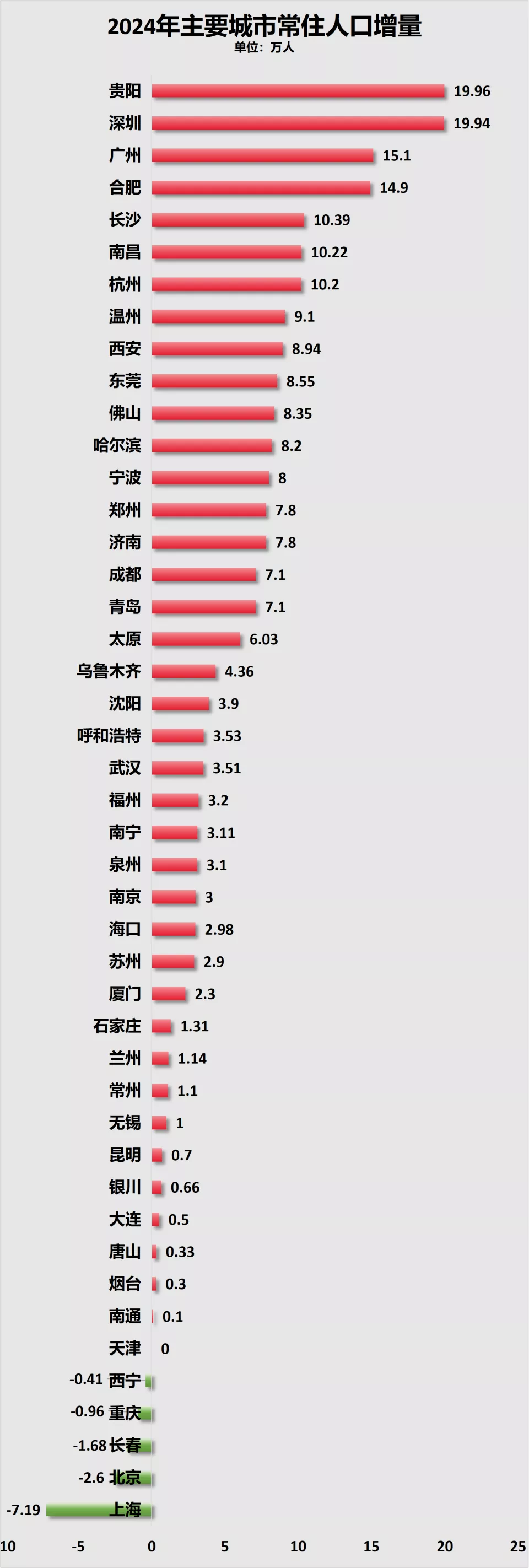 排名下降！北方人口增量第一城，GDP失速了